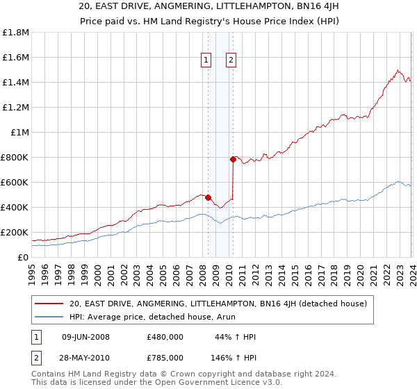 20, EAST DRIVE, ANGMERING, LITTLEHAMPTON, BN16 4JH: Price paid vs HM Land Registry's House Price Index