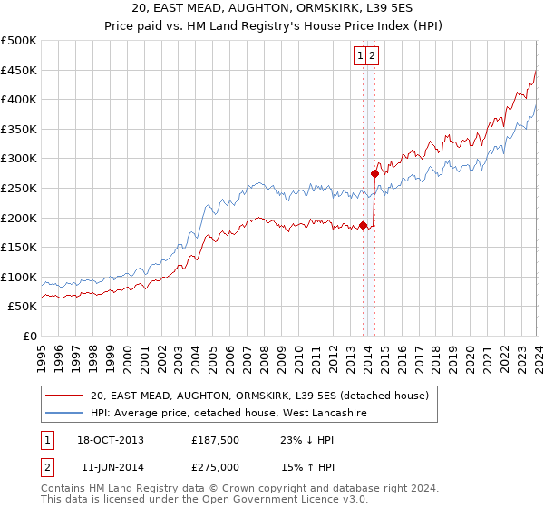 20, EAST MEAD, AUGHTON, ORMSKIRK, L39 5ES: Price paid vs HM Land Registry's House Price Index