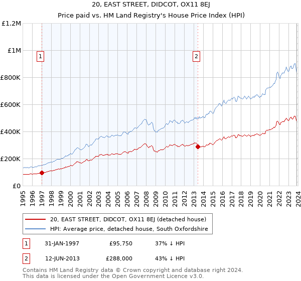 20, EAST STREET, DIDCOT, OX11 8EJ: Price paid vs HM Land Registry's House Price Index
