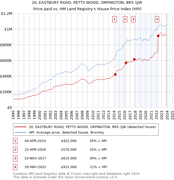 20, EASTBURY ROAD, PETTS WOOD, ORPINGTON, BR5 1JW: Price paid vs HM Land Registry's House Price Index