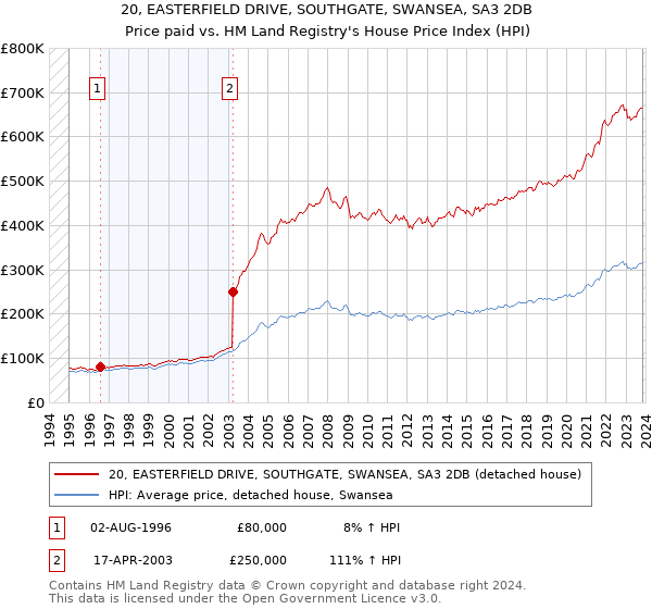 20, EASTERFIELD DRIVE, SOUTHGATE, SWANSEA, SA3 2DB: Price paid vs HM Land Registry's House Price Index