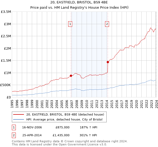 20, EASTFIELD, BRISTOL, BS9 4BE: Price paid vs HM Land Registry's House Price Index