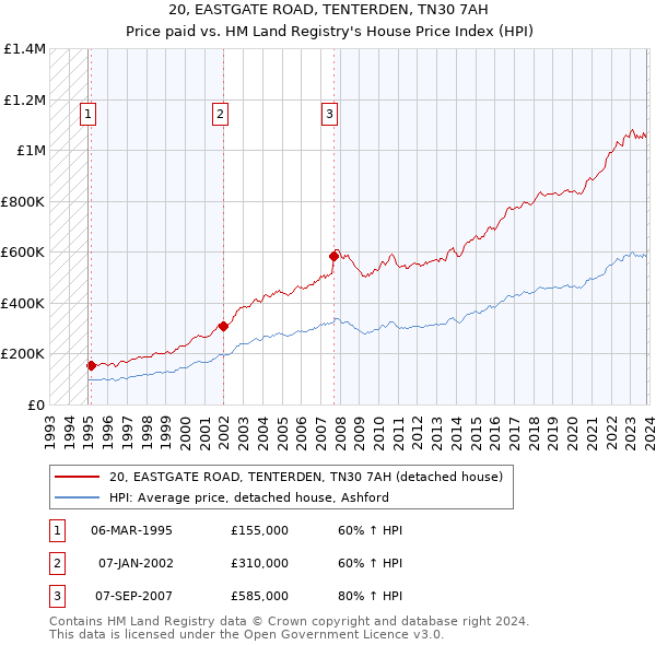 20, EASTGATE ROAD, TENTERDEN, TN30 7AH: Price paid vs HM Land Registry's House Price Index