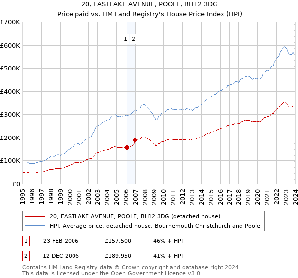 20, EASTLAKE AVENUE, POOLE, BH12 3DG: Price paid vs HM Land Registry's House Price Index