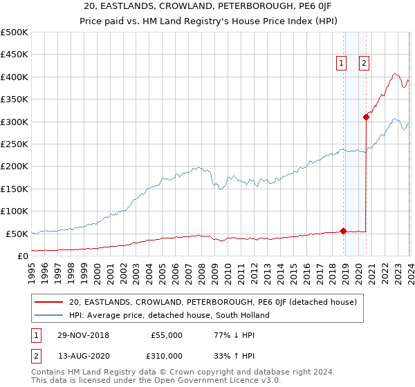 20, EASTLANDS, CROWLAND, PETERBOROUGH, PE6 0JF: Price paid vs HM Land Registry's House Price Index