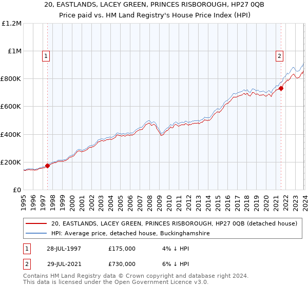 20, EASTLANDS, LACEY GREEN, PRINCES RISBOROUGH, HP27 0QB: Price paid vs HM Land Registry's House Price Index