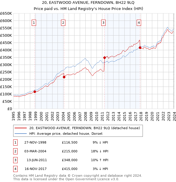 20, EASTWOOD AVENUE, FERNDOWN, BH22 9LQ: Price paid vs HM Land Registry's House Price Index