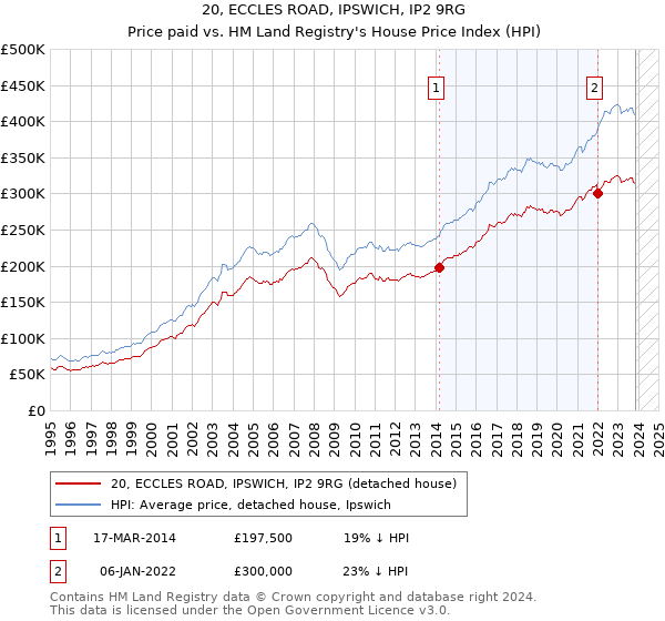 20, ECCLES ROAD, IPSWICH, IP2 9RG: Price paid vs HM Land Registry's House Price Index