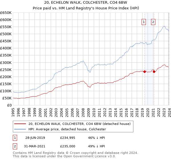 20, ECHELON WALK, COLCHESTER, CO4 6BW: Price paid vs HM Land Registry's House Price Index