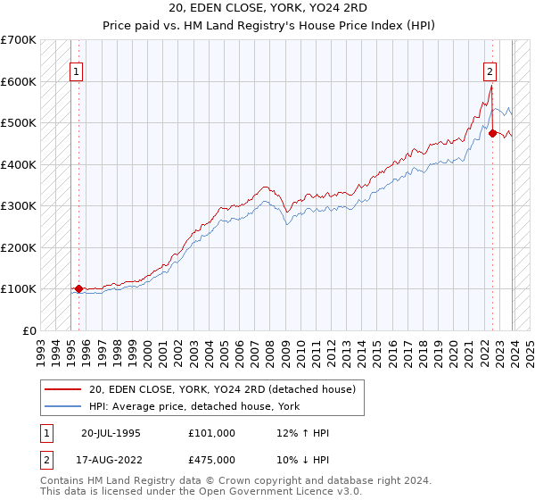 20, EDEN CLOSE, YORK, YO24 2RD: Price paid vs HM Land Registry's House Price Index