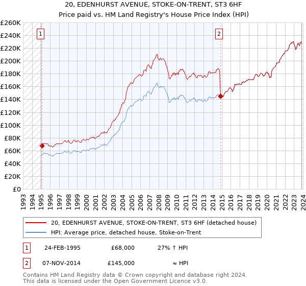 20, EDENHURST AVENUE, STOKE-ON-TRENT, ST3 6HF: Price paid vs HM Land Registry's House Price Index