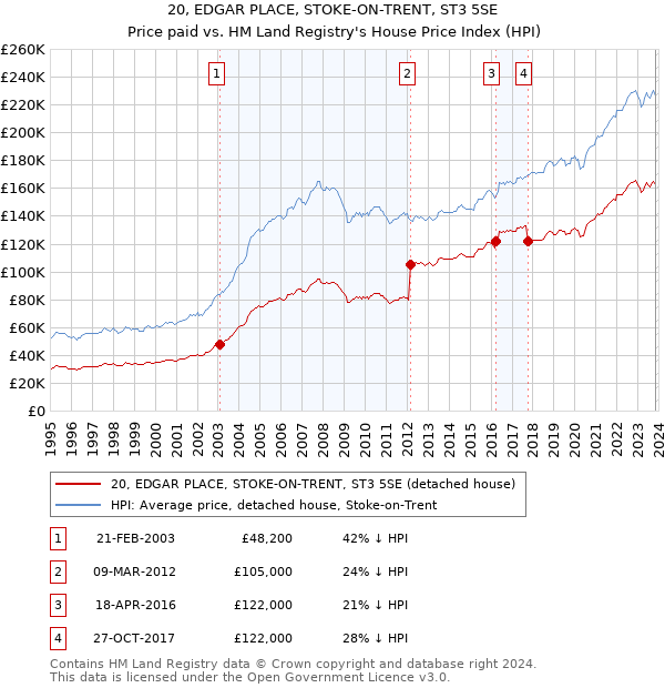 20, EDGAR PLACE, STOKE-ON-TRENT, ST3 5SE: Price paid vs HM Land Registry's House Price Index