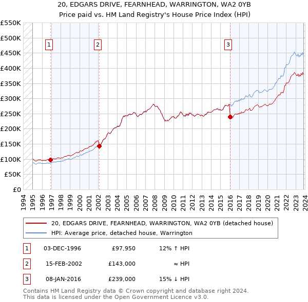 20, EDGARS DRIVE, FEARNHEAD, WARRINGTON, WA2 0YB: Price paid vs HM Land Registry's House Price Index