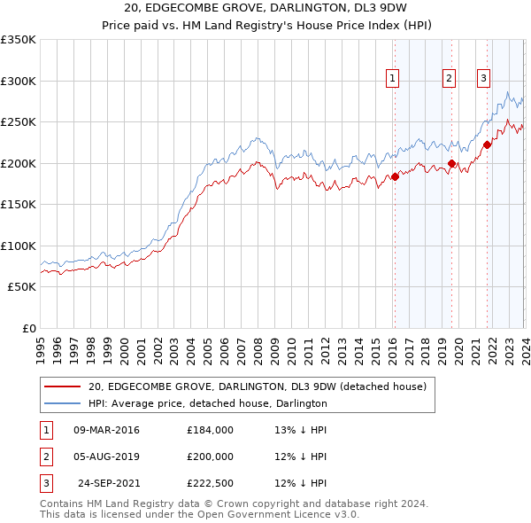 20, EDGECOMBE GROVE, DARLINGTON, DL3 9DW: Price paid vs HM Land Registry's House Price Index