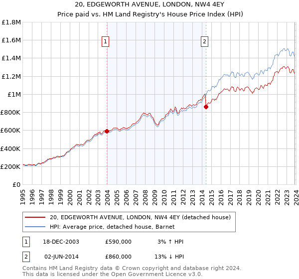 20, EDGEWORTH AVENUE, LONDON, NW4 4EY: Price paid vs HM Land Registry's House Price Index