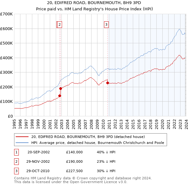 20, EDIFRED ROAD, BOURNEMOUTH, BH9 3PD: Price paid vs HM Land Registry's House Price Index