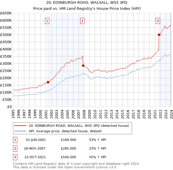 20, EDINBURGH ROAD, WALSALL, WS5 3PQ: Price paid vs HM Land Registry's House Price Index