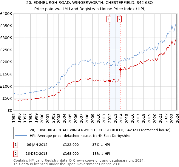 20, EDINBURGH ROAD, WINGERWORTH, CHESTERFIELD, S42 6SQ: Price paid vs HM Land Registry's House Price Index