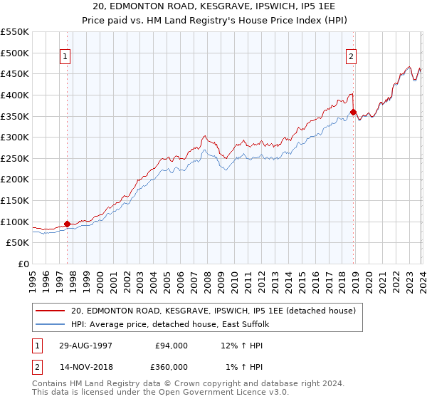 20, EDMONTON ROAD, KESGRAVE, IPSWICH, IP5 1EE: Price paid vs HM Land Registry's House Price Index
