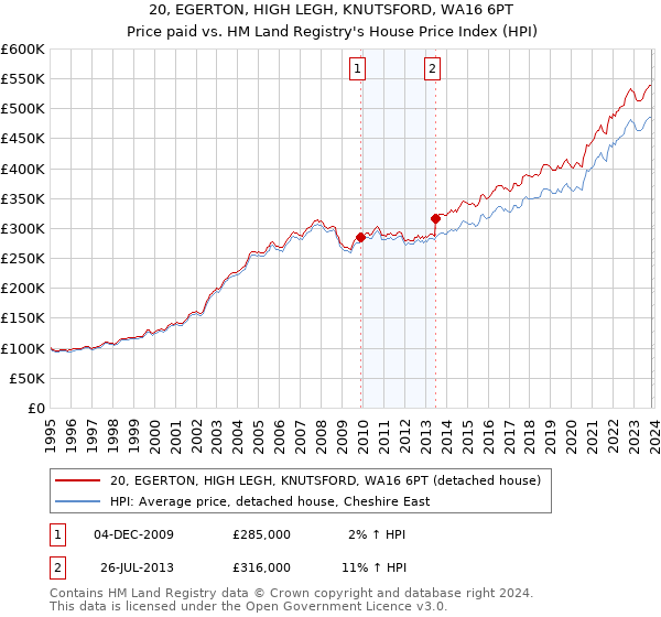 20, EGERTON, HIGH LEGH, KNUTSFORD, WA16 6PT: Price paid vs HM Land Registry's House Price Index