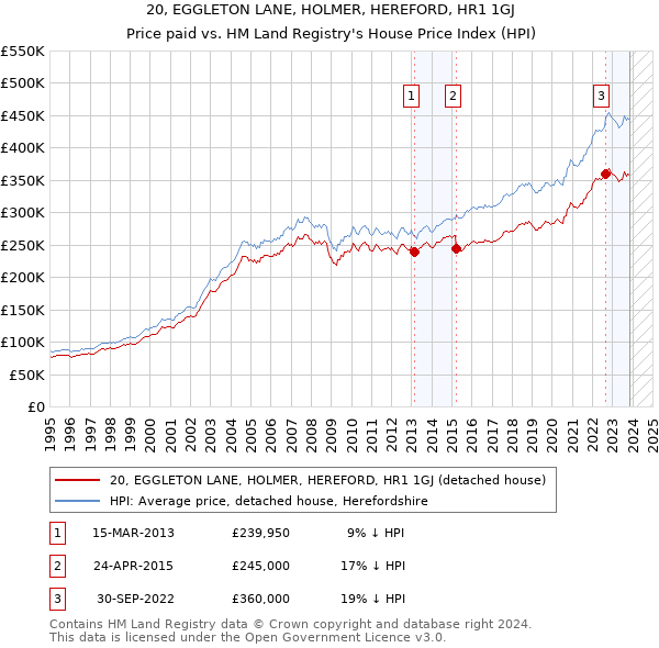 20, EGGLETON LANE, HOLMER, HEREFORD, HR1 1GJ: Price paid vs HM Land Registry's House Price Index