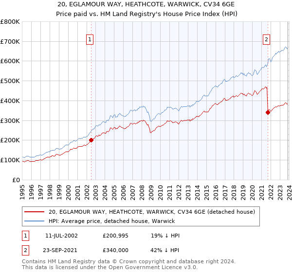 20, EGLAMOUR WAY, HEATHCOTE, WARWICK, CV34 6GE: Price paid vs HM Land Registry's House Price Index
