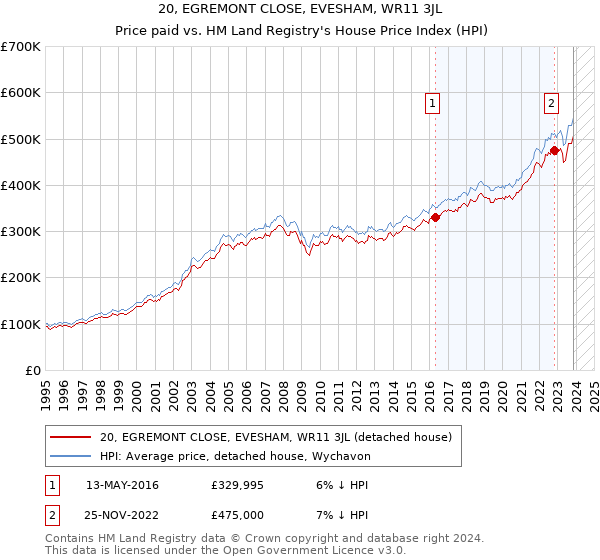 20, EGREMONT CLOSE, EVESHAM, WR11 3JL: Price paid vs HM Land Registry's House Price Index