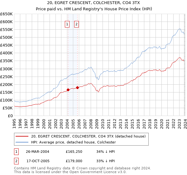20, EGRET CRESCENT, COLCHESTER, CO4 3TX: Price paid vs HM Land Registry's House Price Index