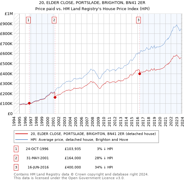 20, ELDER CLOSE, PORTSLADE, BRIGHTON, BN41 2ER: Price paid vs HM Land Registry's House Price Index