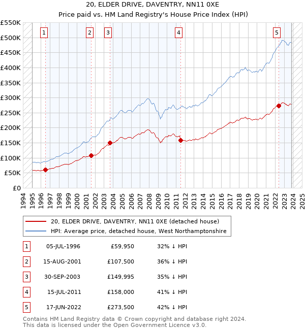 20, ELDER DRIVE, DAVENTRY, NN11 0XE: Price paid vs HM Land Registry's House Price Index