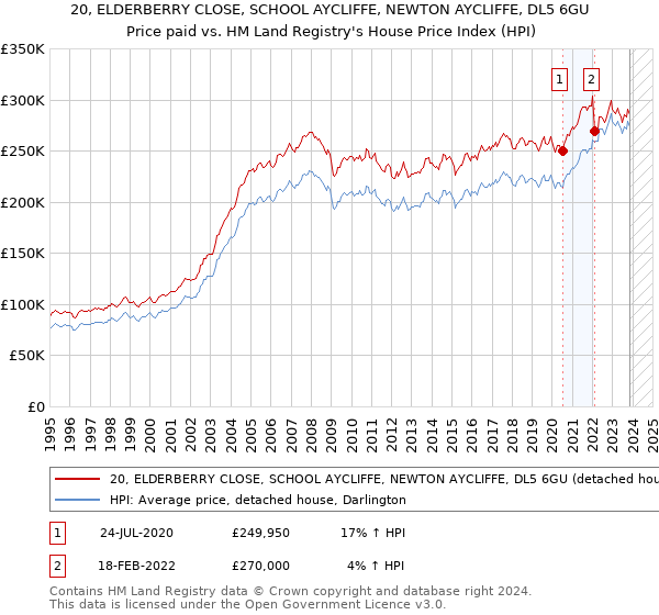 20, ELDERBERRY CLOSE, SCHOOL AYCLIFFE, NEWTON AYCLIFFE, DL5 6GU: Price paid vs HM Land Registry's House Price Index