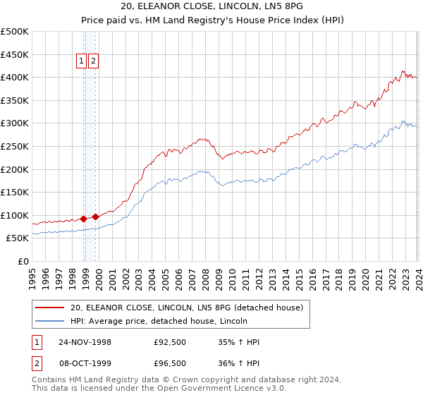 20, ELEANOR CLOSE, LINCOLN, LN5 8PG: Price paid vs HM Land Registry's House Price Index