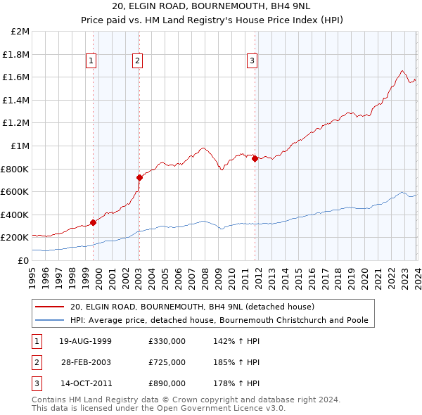 20, ELGIN ROAD, BOURNEMOUTH, BH4 9NL: Price paid vs HM Land Registry's House Price Index