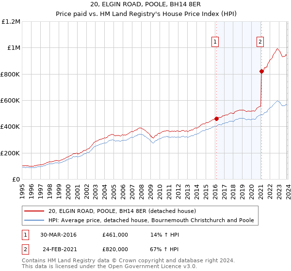 20, ELGIN ROAD, POOLE, BH14 8ER: Price paid vs HM Land Registry's House Price Index