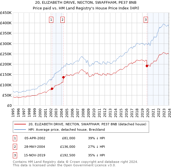 20, ELIZABETH DRIVE, NECTON, SWAFFHAM, PE37 8NB: Price paid vs HM Land Registry's House Price Index