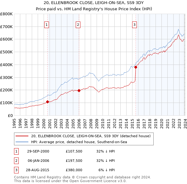 20, ELLENBROOK CLOSE, LEIGH-ON-SEA, SS9 3DY: Price paid vs HM Land Registry's House Price Index