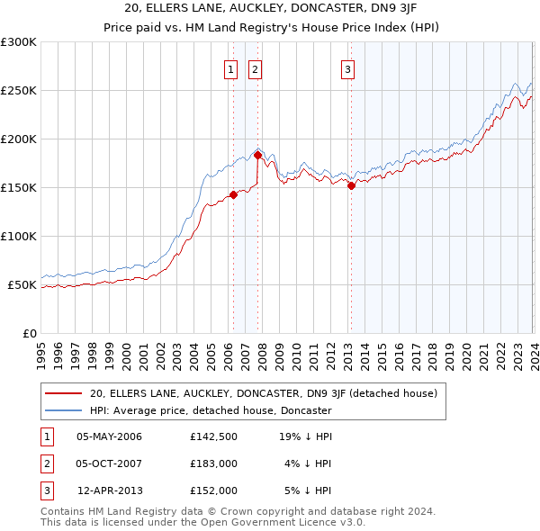 20, ELLERS LANE, AUCKLEY, DONCASTER, DN9 3JF: Price paid vs HM Land Registry's House Price Index
