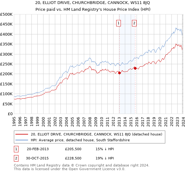 20, ELLIOT DRIVE, CHURCHBRIDGE, CANNOCK, WS11 8JQ: Price paid vs HM Land Registry's House Price Index