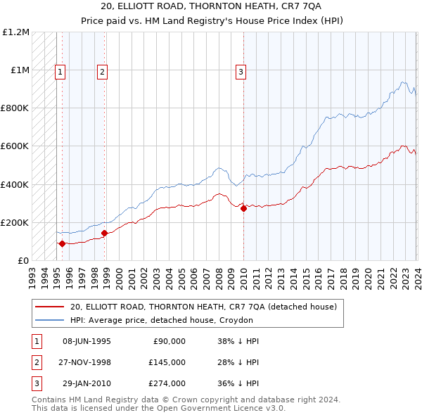 20, ELLIOTT ROAD, THORNTON HEATH, CR7 7QA: Price paid vs HM Land Registry's House Price Index