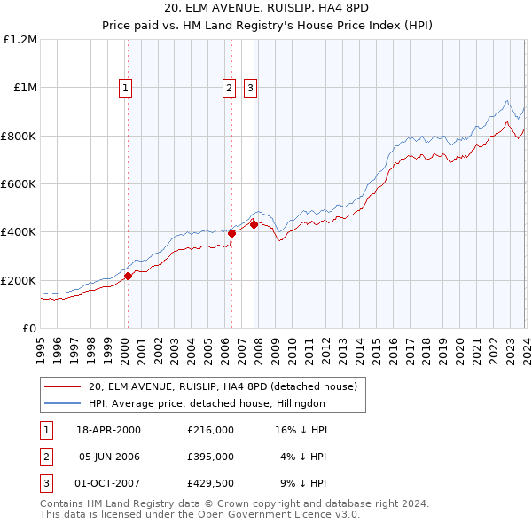 20, ELM AVENUE, RUISLIP, HA4 8PD: Price paid vs HM Land Registry's House Price Index