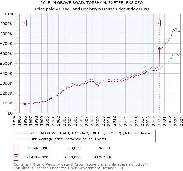 20, ELM GROVE ROAD, TOPSHAM, EXETER, EX3 0EQ: Price paid vs HM Land Registry's House Price Index