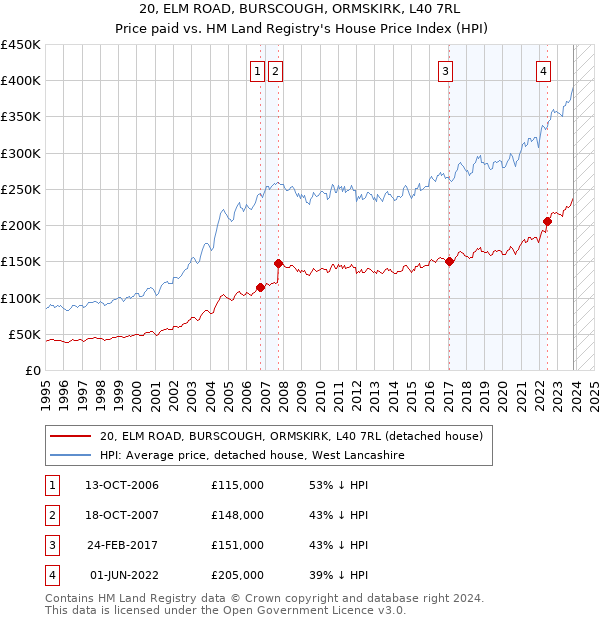 20, ELM ROAD, BURSCOUGH, ORMSKIRK, L40 7RL: Price paid vs HM Land Registry's House Price Index