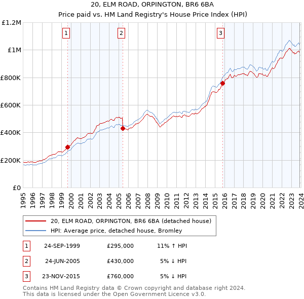20, ELM ROAD, ORPINGTON, BR6 6BA: Price paid vs HM Land Registry's House Price Index