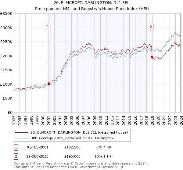 20, ELMCROFT, DARLINGTON, DL1 3EL: Price paid vs HM Land Registry's House Price Index