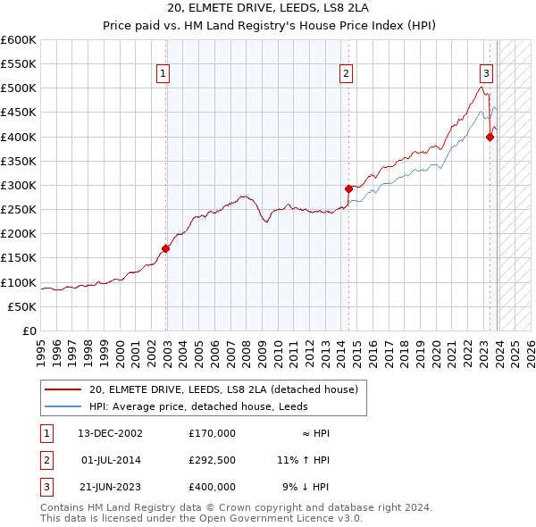 20, ELMETE DRIVE, LEEDS, LS8 2LA: Price paid vs HM Land Registry's House Price Index