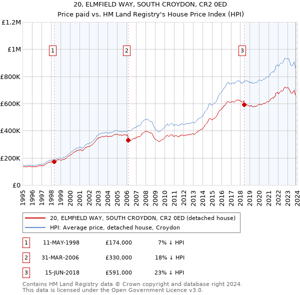 20, ELMFIELD WAY, SOUTH CROYDON, CR2 0ED: Price paid vs HM Land Registry's House Price Index