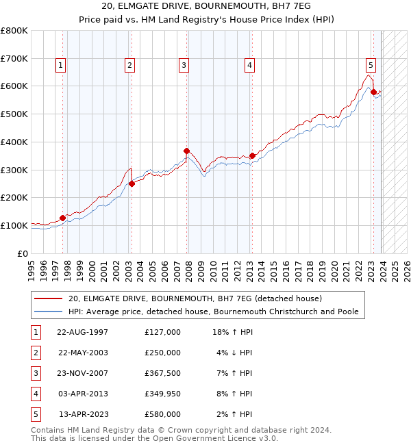 20, ELMGATE DRIVE, BOURNEMOUTH, BH7 7EG: Price paid vs HM Land Registry's House Price Index