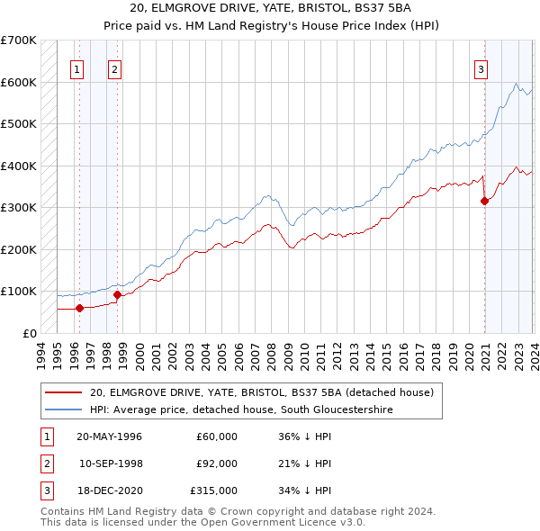 20, ELMGROVE DRIVE, YATE, BRISTOL, BS37 5BA: Price paid vs HM Land Registry's House Price Index