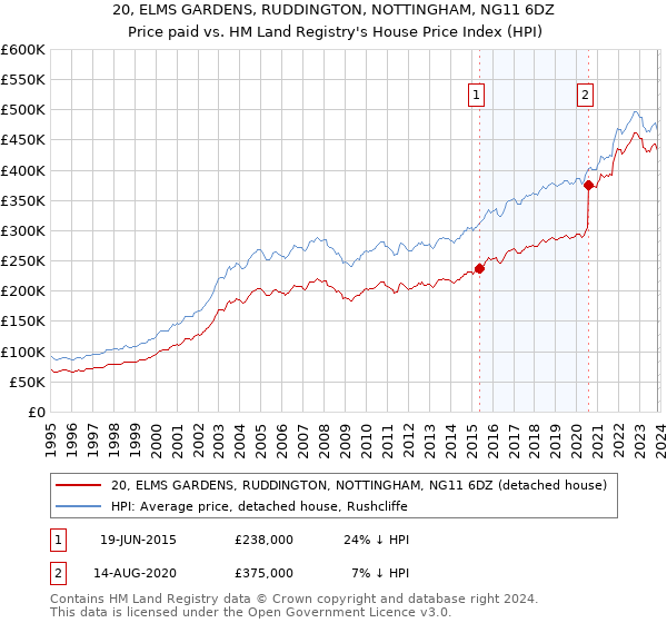 20, ELMS GARDENS, RUDDINGTON, NOTTINGHAM, NG11 6DZ: Price paid vs HM Land Registry's House Price Index