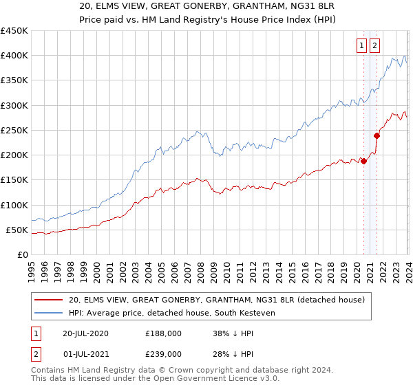 20, ELMS VIEW, GREAT GONERBY, GRANTHAM, NG31 8LR: Price paid vs HM Land Registry's House Price Index